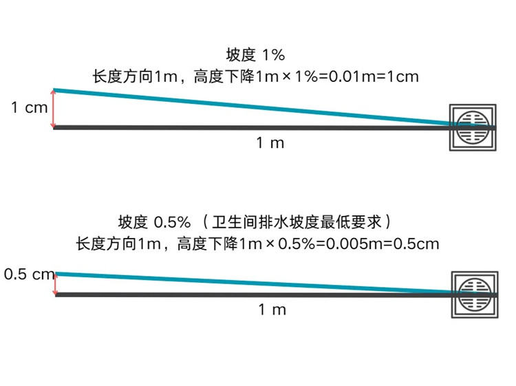 衛(wèi)生間裝修,裝修避坑 衛(wèi)生間裝修,裝修避坑