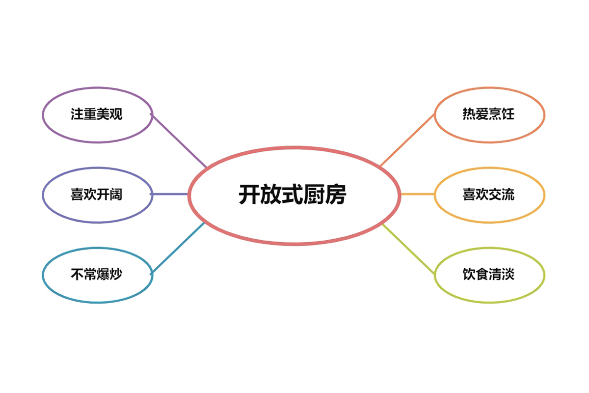 開放式廚房,廚房裝修,廚房設計